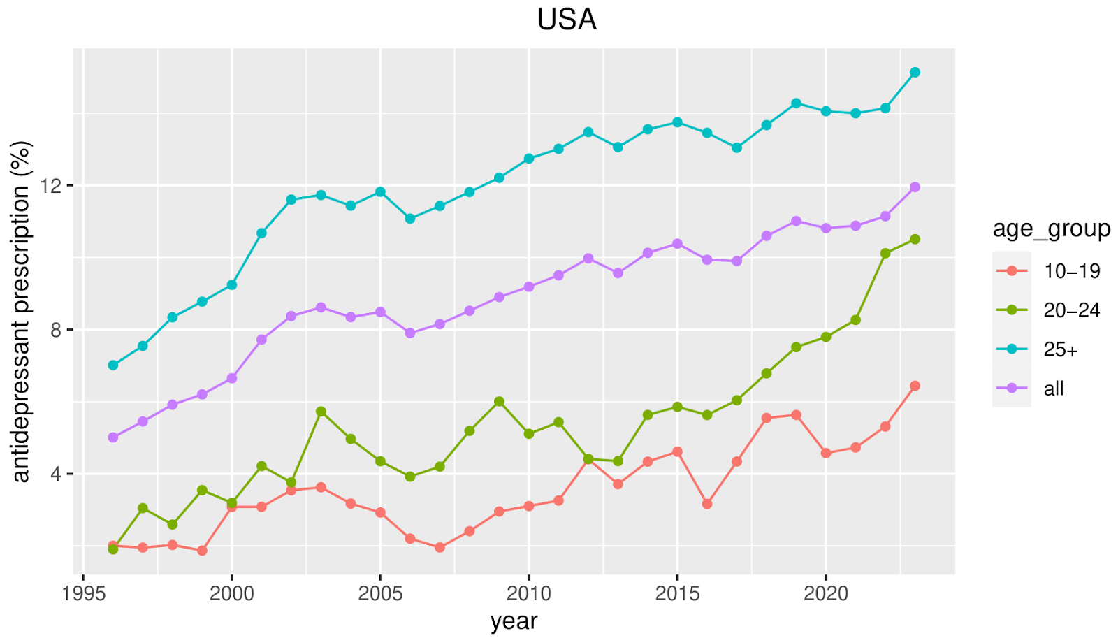 Increasing prescription rates of antidepressants in the USA in different age-groups